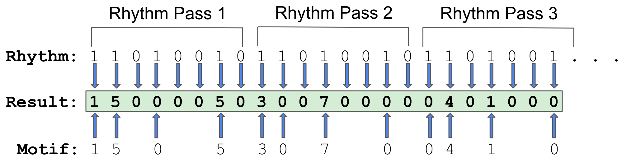 Rhythm vector transform diagram